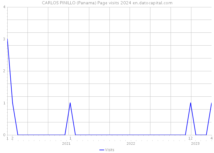 CARLOS PINILLO (Panama) Page visits 2024 