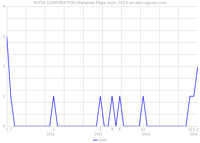 EVITA CORPORATION (Panama) Page visits 2024 