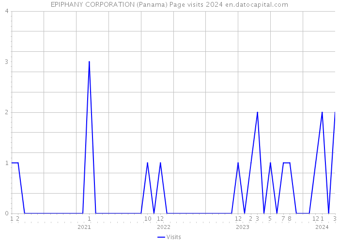 EPIPHANY CORPORATION (Panama) Page visits 2024 