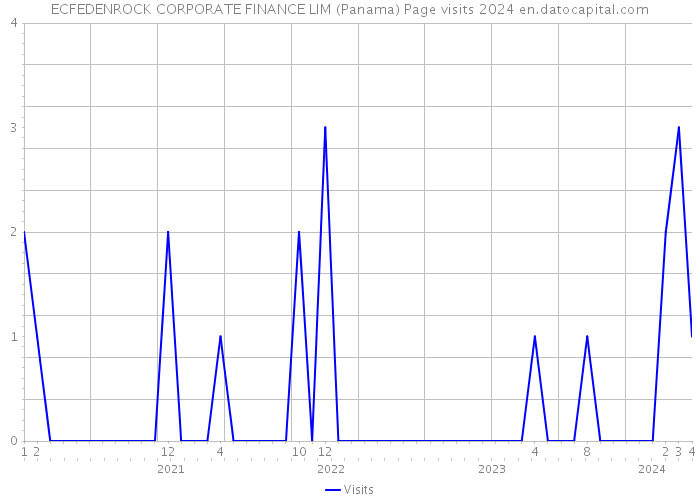 ECFEDENROCK CORPORATE FINANCE LIM (Panama) Page visits 2024 