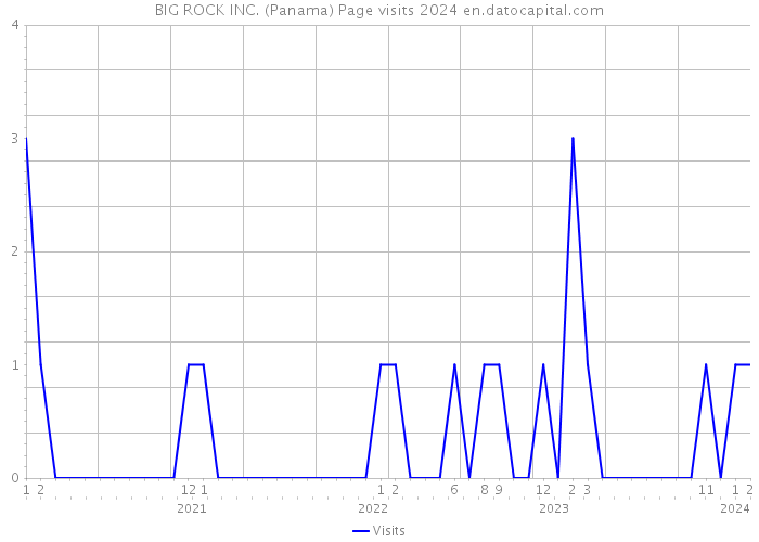 BIG ROCK INC. (Panama) Page visits 2024 