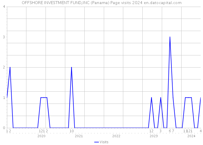 OFFSHORE INVESTMENT FUND,INC (Panama) Page visits 2024 