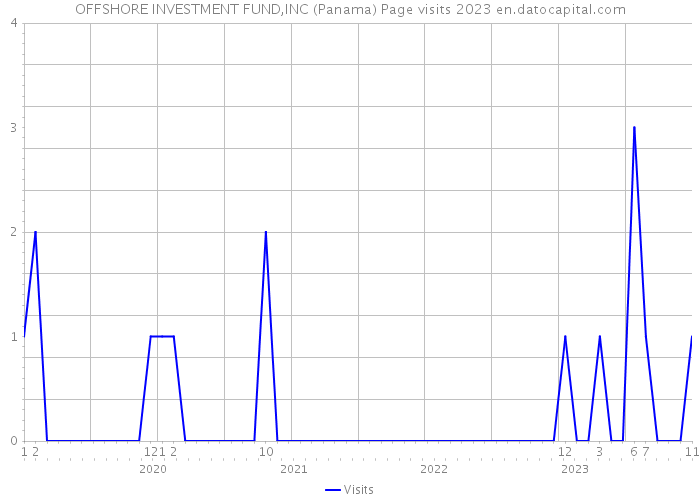 OFFSHORE INVESTMENT FUND,INC (Panama) Page visits 2023 