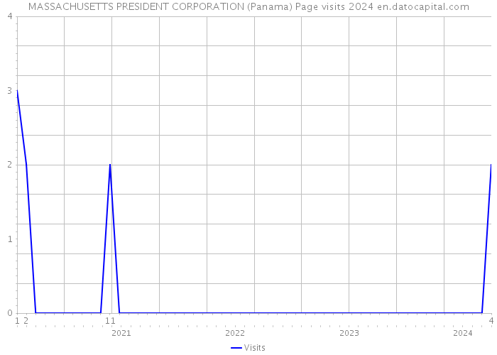 MASSACHUSETTS PRESIDENT CORPORATION (Panama) Page visits 2024 