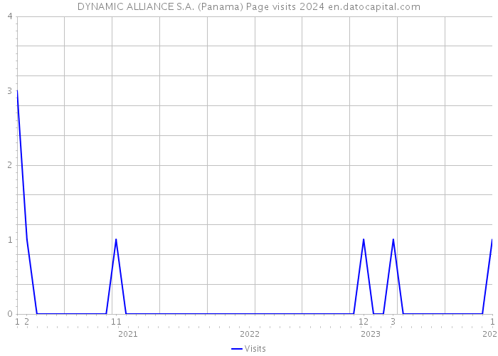DYNAMIC ALLIANCE S.A. (Panama) Page visits 2024 