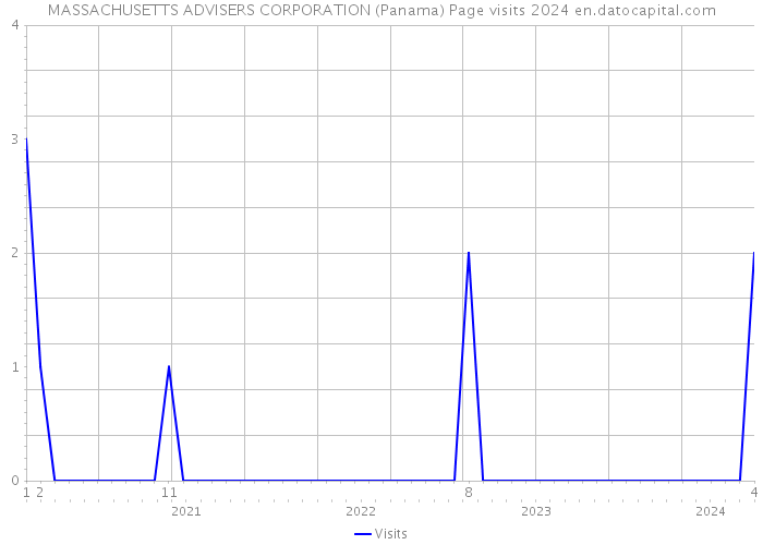MASSACHUSETTS ADVISERS CORPORATION (Panama) Page visits 2024 