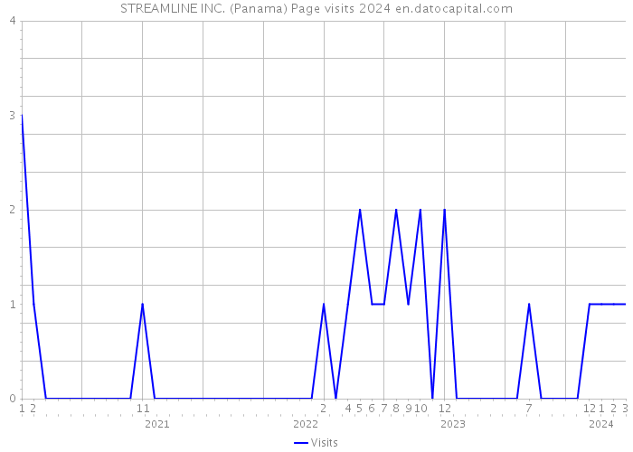 STREAMLINE INC. (Panama) Page visits 2024 