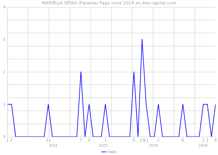 MARIELLA SESSA (Panama) Page visits 2024 