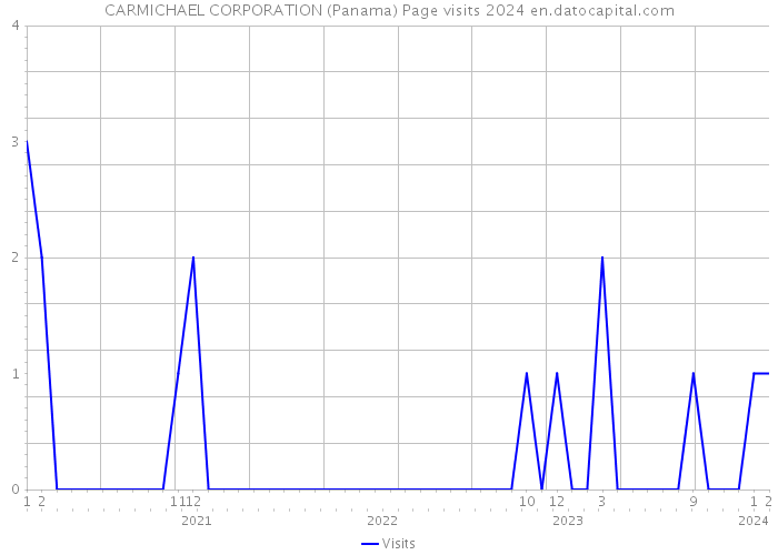 CARMICHAEL CORPORATION (Panama) Page visits 2024 