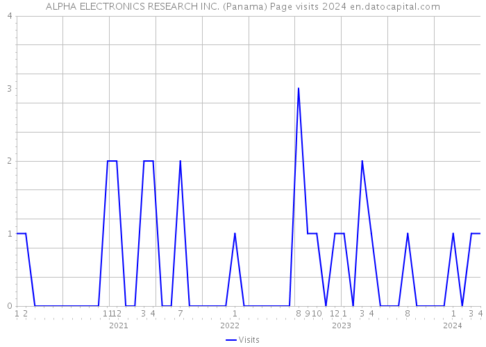 ALPHA ELECTRONICS RESEARCH INC. (Panama) Page visits 2024 