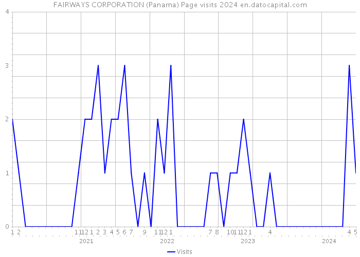 FAIRWAYS CORPORATION (Panama) Page visits 2024 
