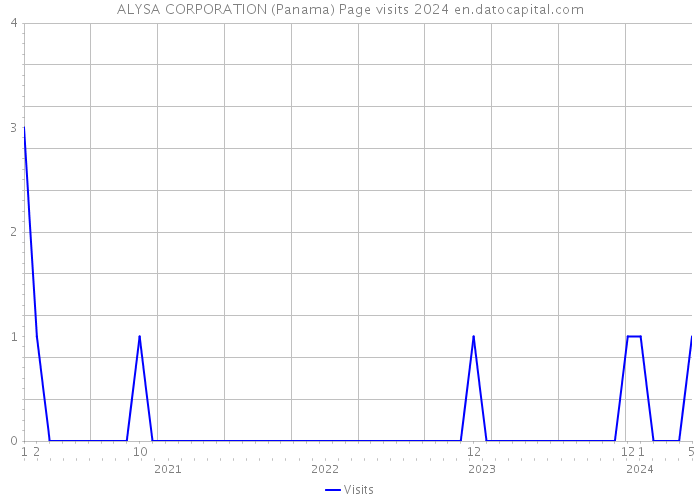ALYSA CORPORATION (Panama) Page visits 2024 