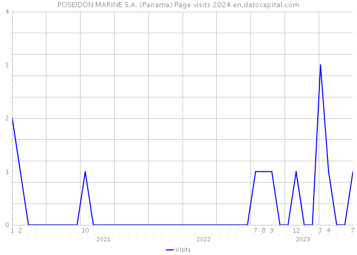 POSEIDON MARINE S.A. (Panama) Page visits 2024 