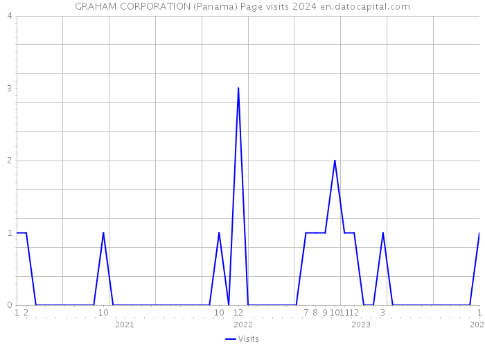 GRAHAM CORPORATION (Panama) Page visits 2024 