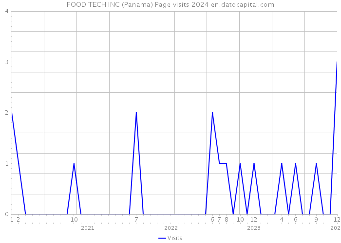 FOOD TECH INC (Panama) Page visits 2024 