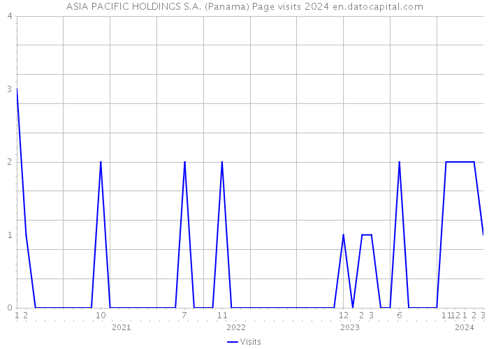 ASIA PACIFIC HOLDINGS S.A. (Panama) Page visits 2024 