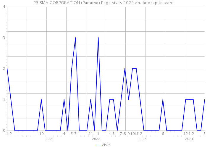 PRISMA CORPORATION (Panama) Page visits 2024 