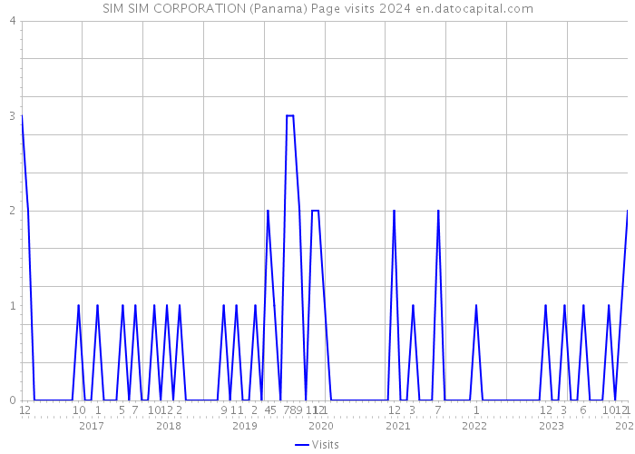 SIM SIM CORPORATION (Panama) Page visits 2024 