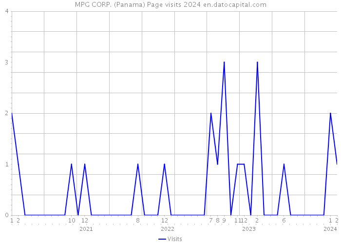MPG CORP. (Panama) Page visits 2024 