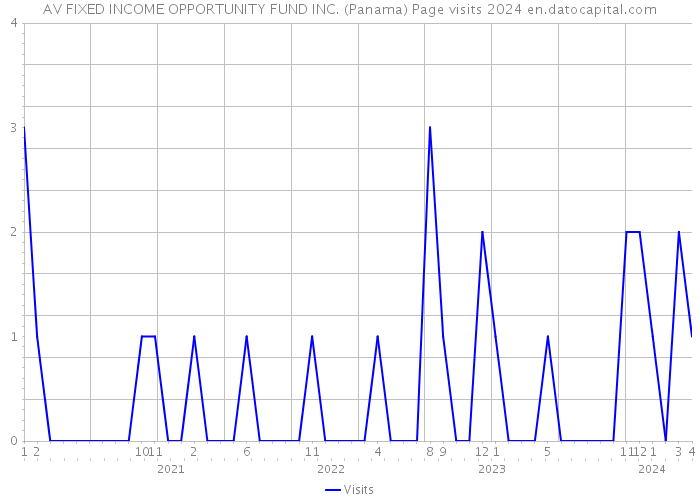 AV FIXED INCOME OPPORTUNITY FUND INC. (Panama) Page visits 2024 