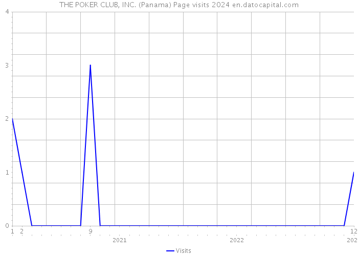 THE POKER CLUB, INC. (Panama) Page visits 2024 