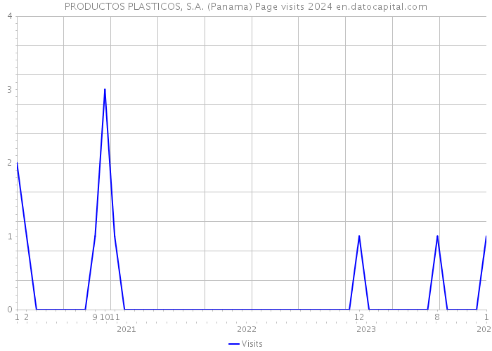PRODUCTOS PLASTICOS, S.A. (Panama) Page visits 2024 