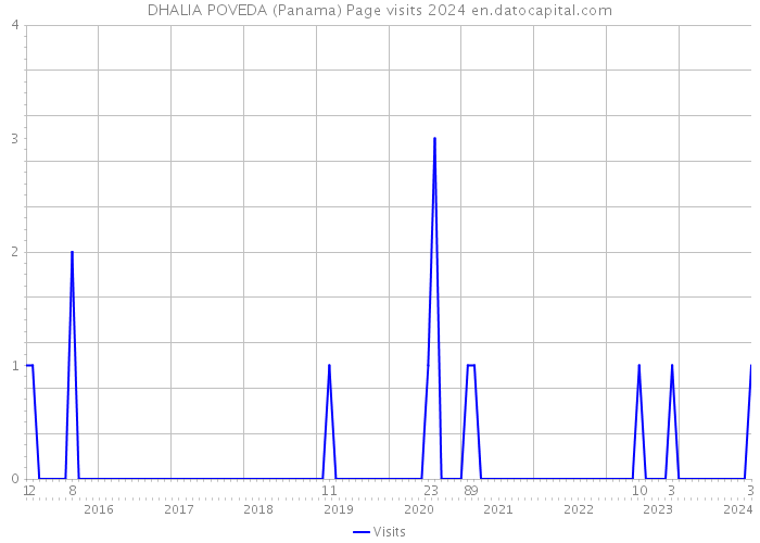 DHALIA POVEDA (Panama) Page visits 2024 
