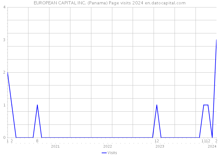 EUROPEAN CAPITAL INC. (Panama) Page visits 2024 