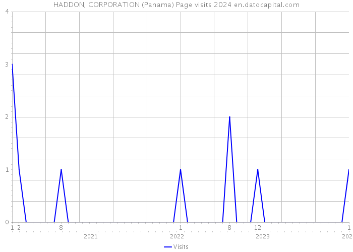 HADDON, CORPORATION (Panama) Page visits 2024 