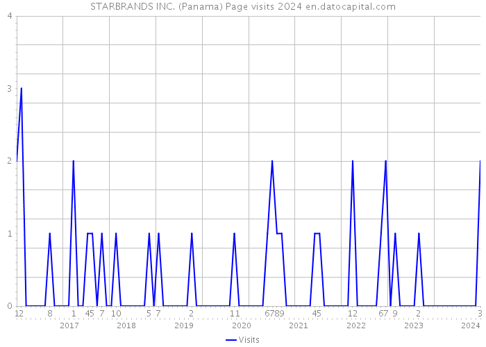 STARBRANDS INC. (Panama) Page visits 2024 