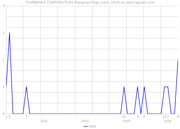 FAIRBANKS CORPORATION (Panama) Page visits 2024 