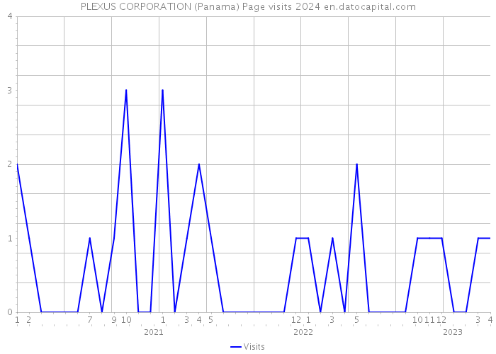 PLEXUS CORPORATION (Panama) Page visits 2024 