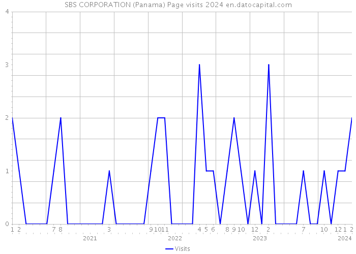SBS CORPORATION (Panama) Page visits 2024 