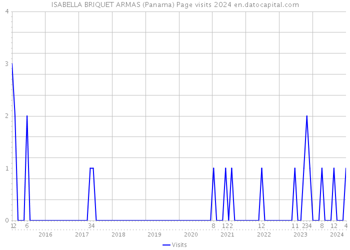ISABELLA BRIQUET ARMAS (Panama) Page visits 2024 