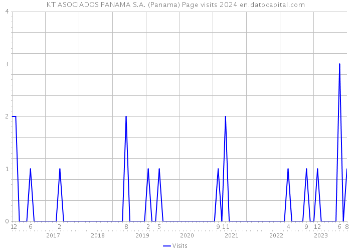 KT ASOCIADOS PANAMA S.A. (Panama) Page visits 2024 