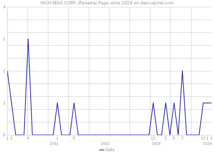 HIGH SEAS CORP. (Panama) Page visits 2024 