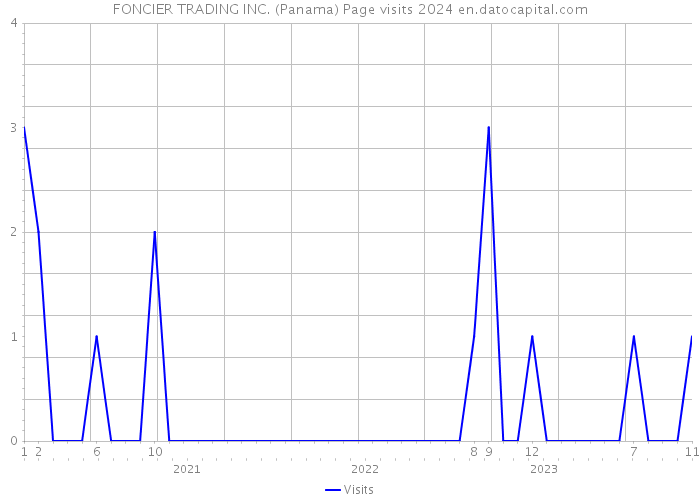 FONCIER TRADING INC. (Panama) Page visits 2024 
