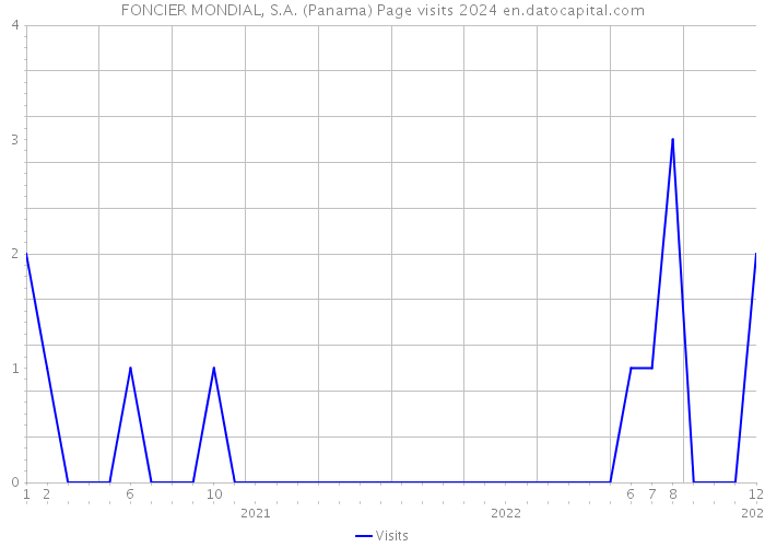 FONCIER MONDIAL, S.A. (Panama) Page visits 2024 