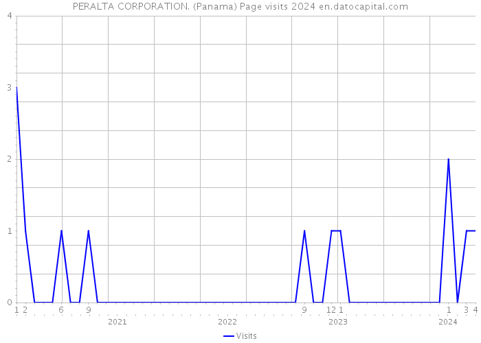 PERALTA CORPORATION. (Panama) Page visits 2024 