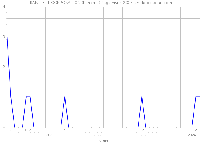 BARTLETT CORPORATION (Panama) Page visits 2024 