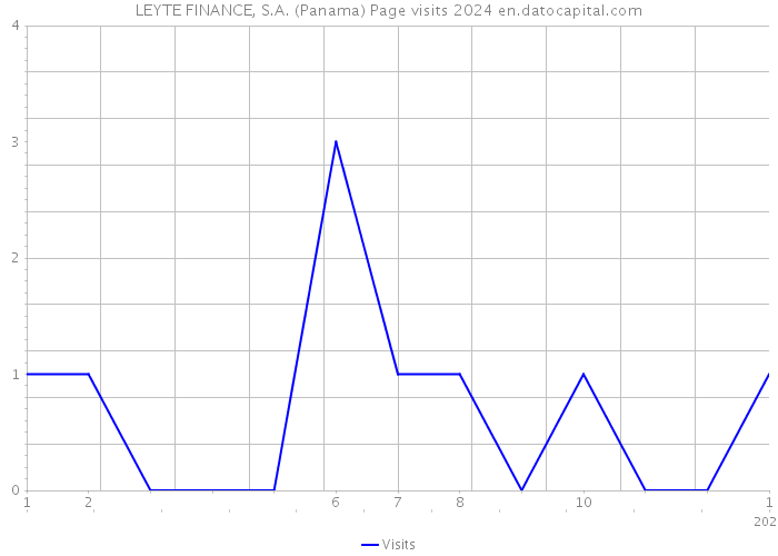 LEYTE FINANCE, S.A. (Panama) Page visits 2024 