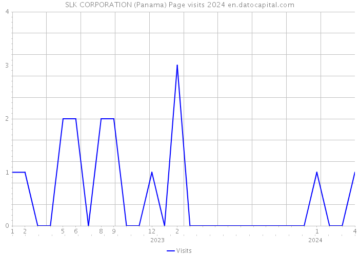 SLK CORPORATION (Panama) Page visits 2024 
