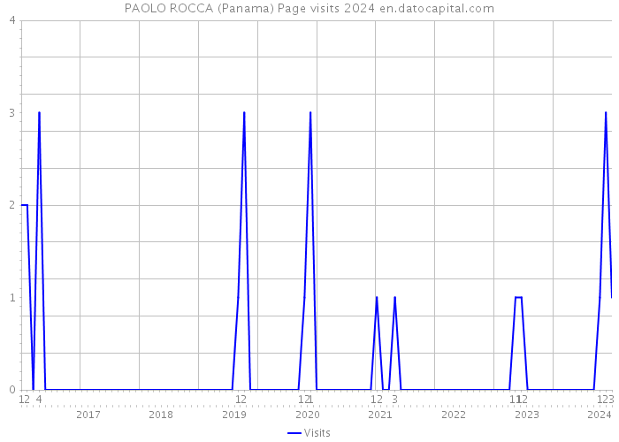 PAOLO ROCCA (Panama) Page visits 2024 