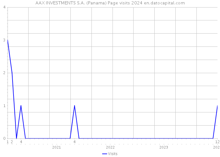 AAX INVESTMENTS S.A. (Panama) Page visits 2024 