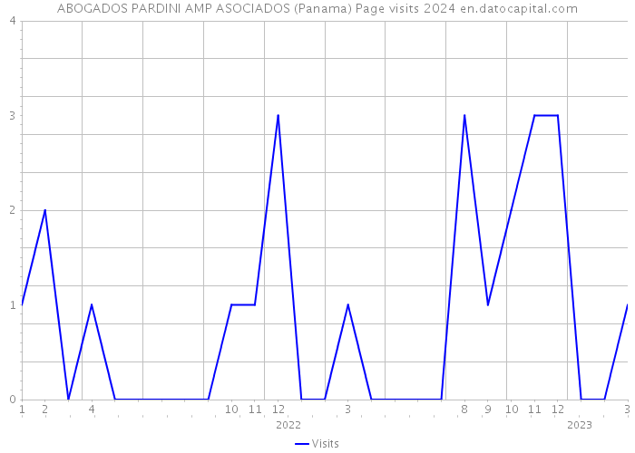 ABOGADOS PARDINI AMP ASOCIADOS (Panama) Page visits 2024 