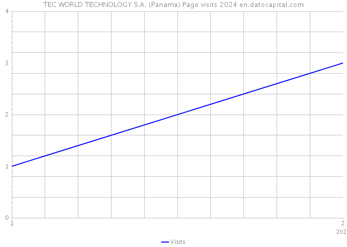TEC WORLD TECHNOLOGY S.A. (Panama) Page visits 2024 