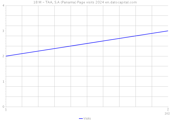 18 M - TAA, S.A (Panama) Page visits 2024 