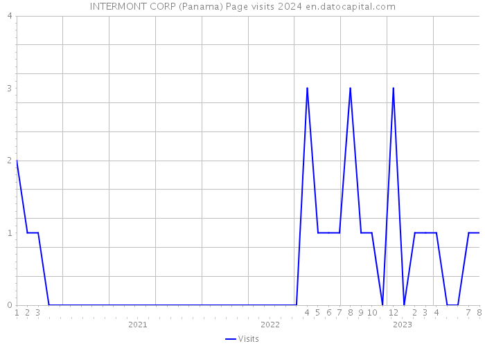 INTERMONT CORP (Panama) Page visits 2024 