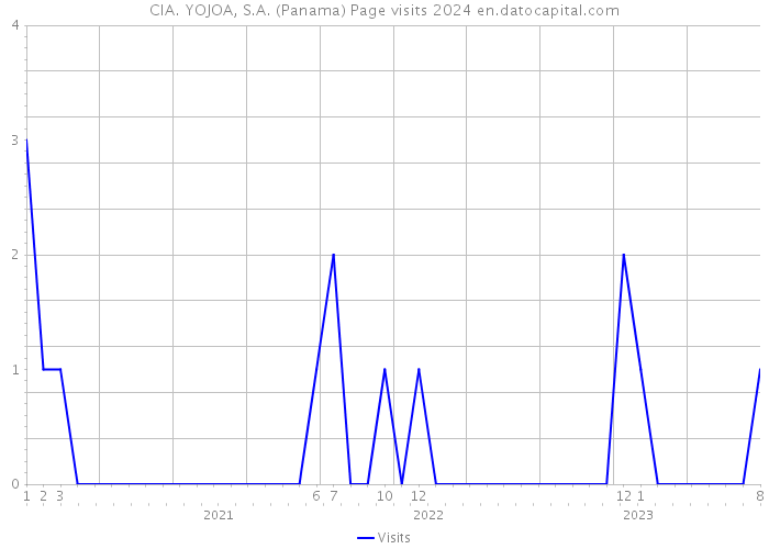 CIA. YOJOA, S.A. (Panama) Page visits 2024 