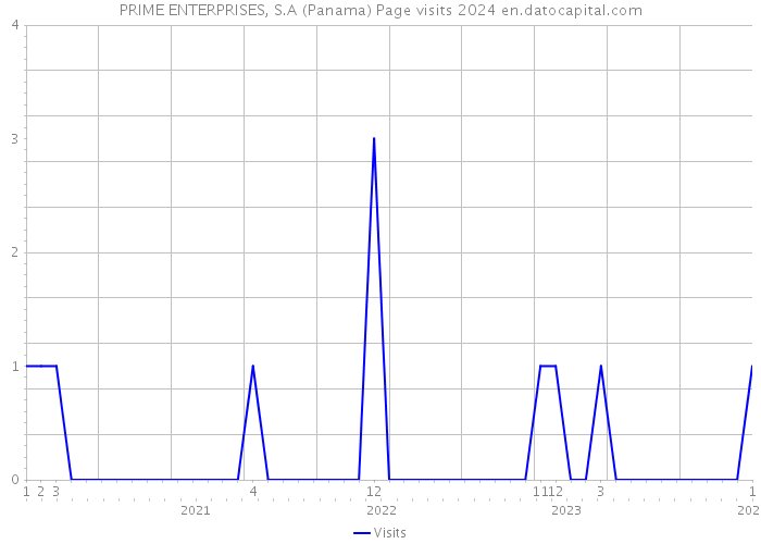 PRIME ENTERPRISES, S.A (Panama) Page visits 2024 